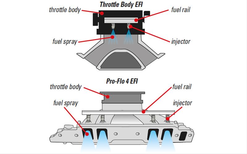 Corvette Edelbrock Pro-Flo 4 EFI Systems