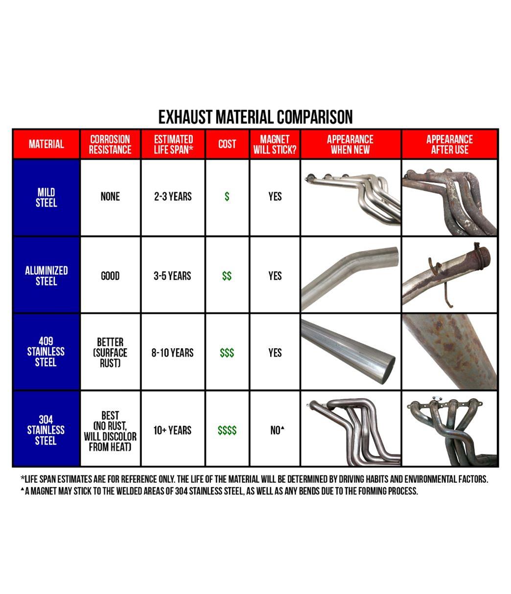 Borla 140427 - Borla S-Type Cat-Back Exhaust Systems